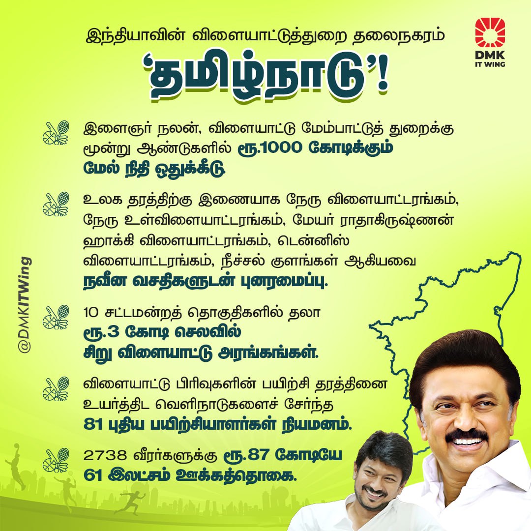 திராவிட மாடல் ஆட்சியில் புதுப்பொலிவுப் பெறும் விளையாட்டுத் துறை! 81 புதிய விளையாட்டு பயிற்சியாளர்கள் நியமனம்! 2,738 விளையாட்டு வீரர்களுக்கு ஊக்கத் தொகை! விளையாட்டுத் துறைக்கு 1000 கோடி ரூபாய் நிதி ஒதுக்கீடு! 3 கோடி ரூபாய் மதிப்பீட்டில் சட்டமன்ற தொகுதிகளுக்கு விளையாட்டு