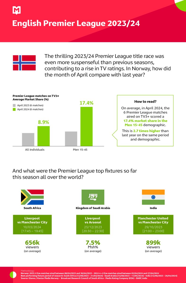 [Monthly Sport Insights ⚽ ] English Premier League 2023/24 on TV3+
 
In Norway, how did the audiences compare to last year?

Find the answer below ⬇️

To get more sports insights 👉  ow.ly/VWRI50RWtxa

#EnglishPremierLeague #Norway #Football #marketshare