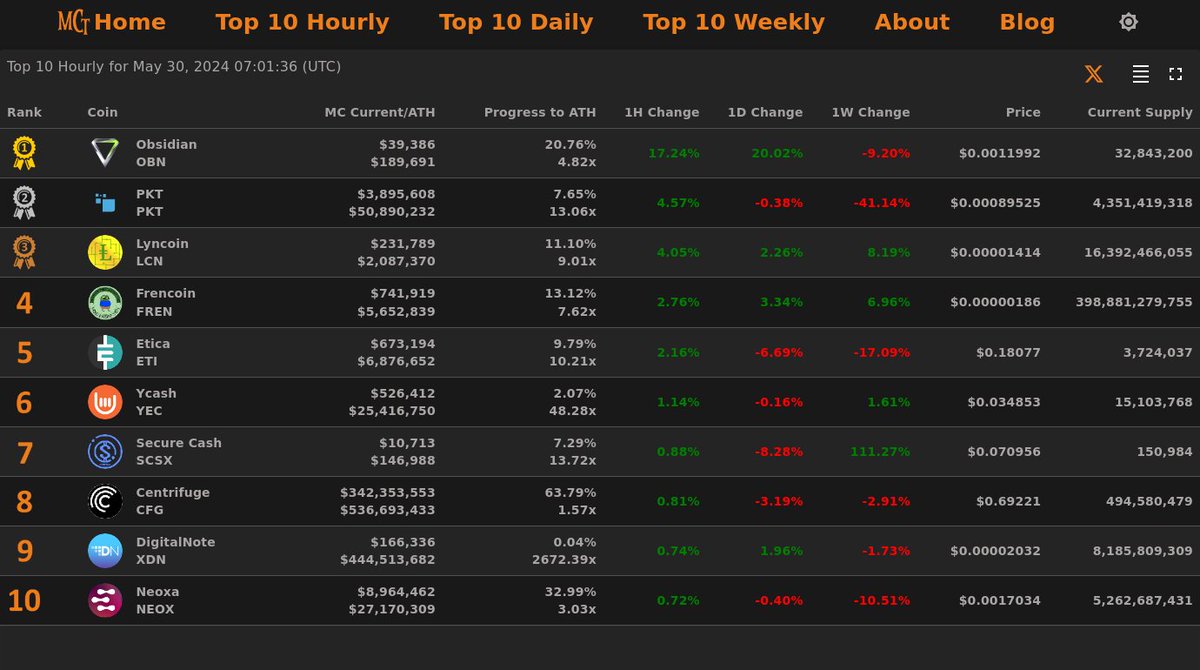 MarketCapTrakr's tweet photo. Top 10 Hourly Gainers - May 30, 2024 07:01 (UTC)

🥇 #Obsidian @ObsidianBanking
🥈 #PKT @pkt_cash
🥉 #Lyncoin @lyncoin1
4⃣ #Frencoin
5⃣ #Etica
6⃣ #Ycash
7⃣ #SecureCash
8⃣ #Centrifuge
9⃣ #DigitalNote
🔟 #Neoxa

Top 10 gainers https://t.co/9Y5Y7ukial