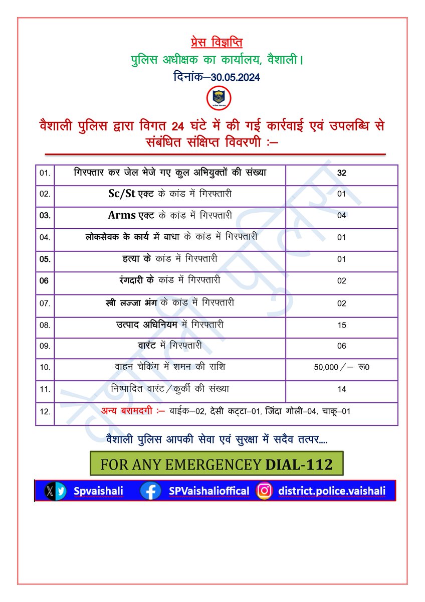 वैशाली पुलिस द्वारा विगत 24 घंटे में की गई कार्रवाई एवं उपलब्धि से संबंधित संक्षिप्त विवरणी:- @bihar_police @IgTirhut #hajipur