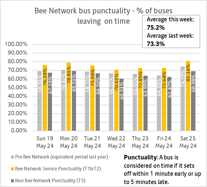 Take a look at our latest #BeeNetwork Bus Punctuality Report for 19-25 May. 🚌

Total average this week: 75.2%
Total average last week: 73.3%

Note: This chart relates to all services under local control.

Find out more. 👇
tfgm.com/ways-to-travel…