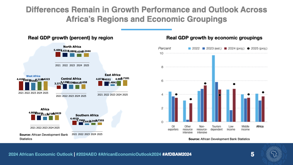 @akin_adesina @ProfUrama #2024AEO: Despite challenges in 2023, 15 countries recorded real growth rates of at least 5%. 10 countries are projected to be among the world’s 20 fastest growing economies in 2024. - @AfDB_Group Chief Economist and VP, @ProfUrama. #AfDBAM2024