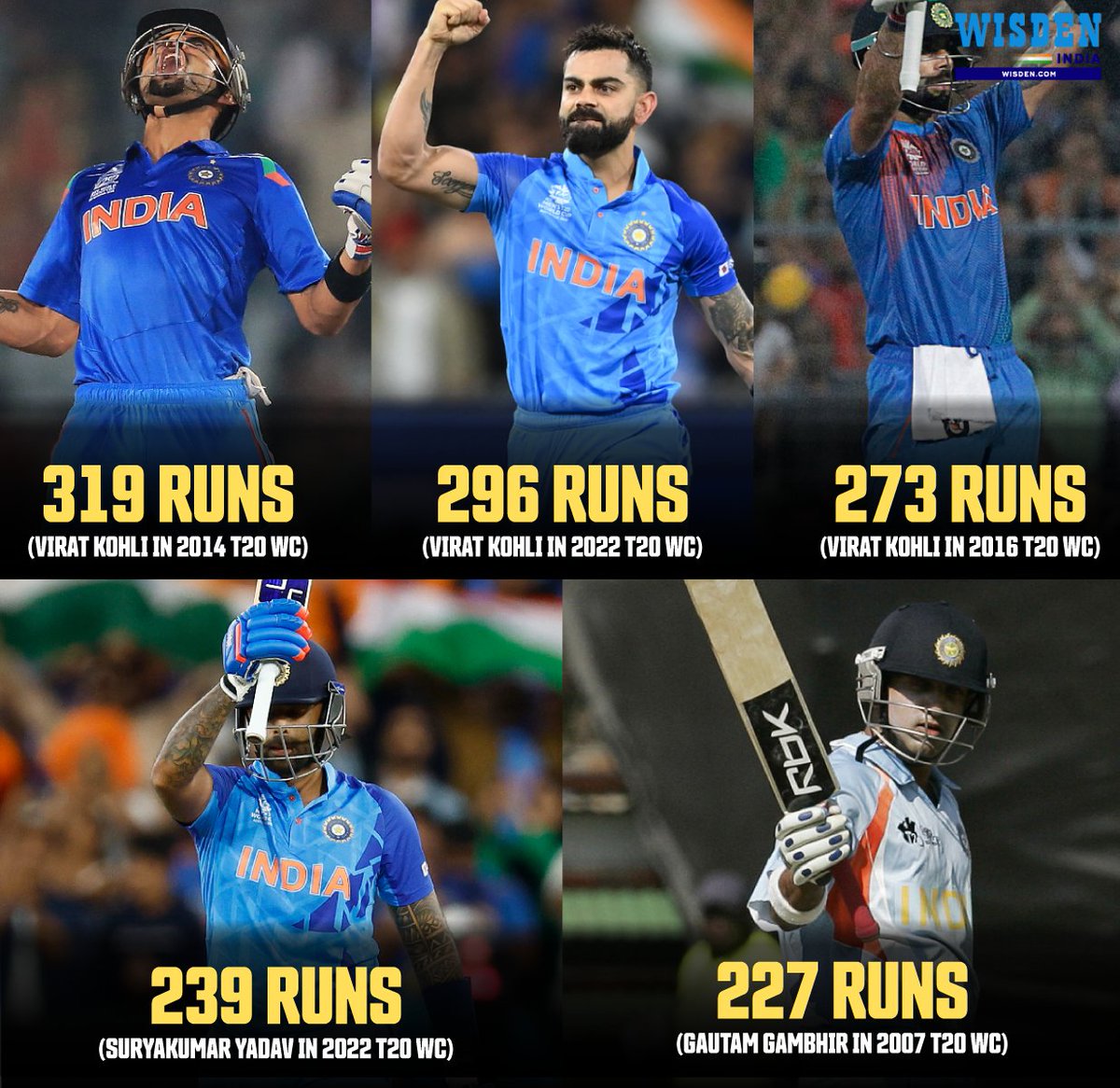 Virat Kohli in 2014 T20 WC ✅ Virat Kohli in 2022 T20 WC ✅ Virat Kohli in 2016 T20 WC ✅ Suryakumar Yadav in 2022 T20 WC ✅ Gautam Gambhir in 2007 T20 WC ✅ An elite trio of India batters with the most runs in a single edition of the men's T20 World Cup 🔥 #ViratKohli #T20WC