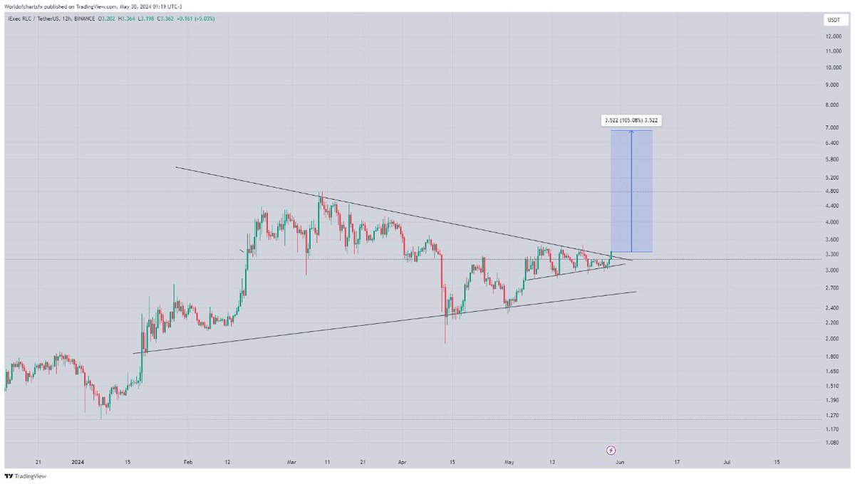 #RLC

📈 Breaking bullish pennant in H12 timeframe expecting 80-90% bullish wave incase of successful breakout #RLC looking bullish

Join our telegram community.
Click below ⬇️ 
t.me/+x0wNxW2BPipkN…