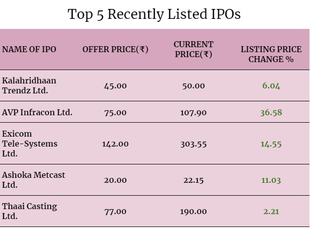 🌟Check out the Top 5 Recently Listed IPOs in 2024! 📈

#ipoallotment #IPOB #ipoalert #InvestmentOpportunity #investing #FinancialSuccess