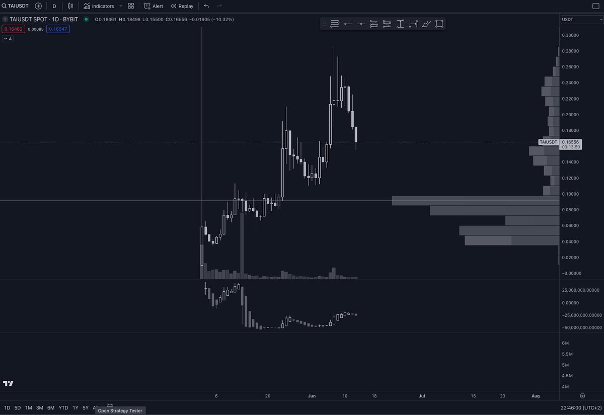 $TAI might be low enough to enter a long