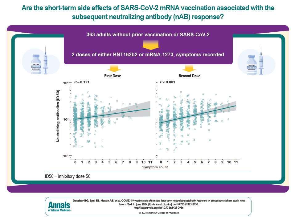 A study of newly vaccinated adults found that short-term side effects after vaccination were associated with greater long-lasting neutralizing antibody responses: ow.ly/paZ550SfE6M
