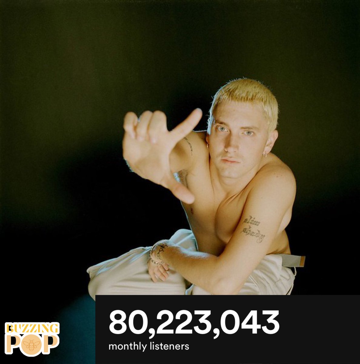 Eminem is now the rapper with the most monthly listeners on Spotify (80.2 MILLION).