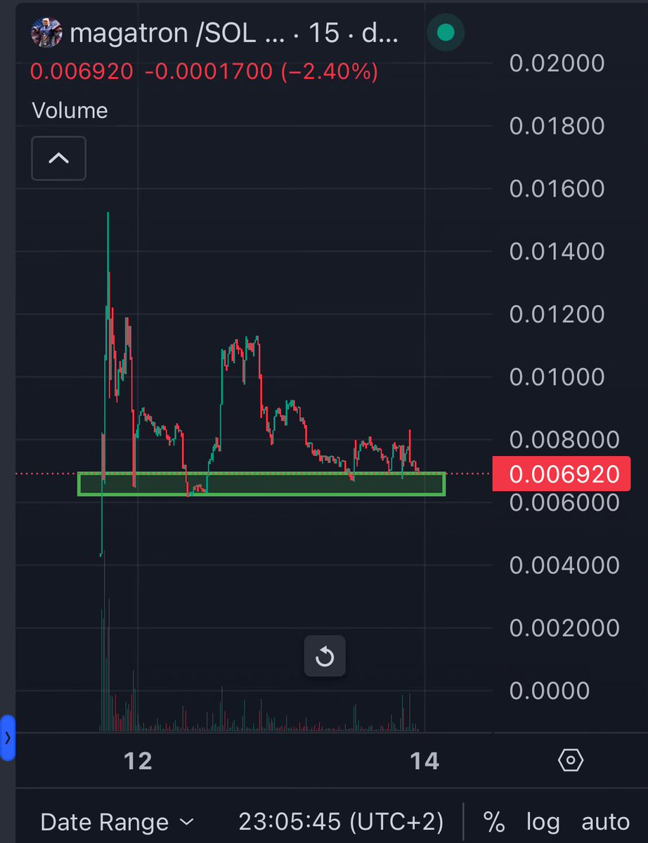 TTradingCapital's tweet photo. Aped some $MAGATRON on SOL here..

Risky meme play but the narrative is there and team is pushing this hard. 

CA (Solana): y5qbzstnmNiWvr2dYpCLYvb7bXgD6ga4fuse26X9gQW https://t.co/4qxASxnQOL