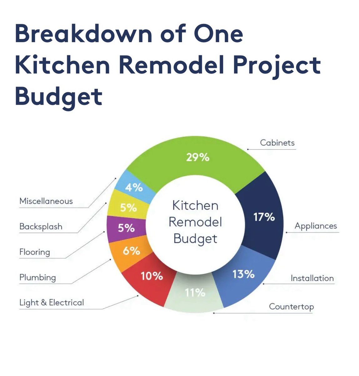 DreamHomeBuild's tweet photo. Cabinets are always the most expensive item on the kitchen renovation shopping list.  

Most people think cabinets are cheap based on past experiences. 

Quality cabinet pricing is comparable to the cost of furniture and produces the best results. #kitchenremodelingcharlottenc https://t.co/oiOAt6Q0p5