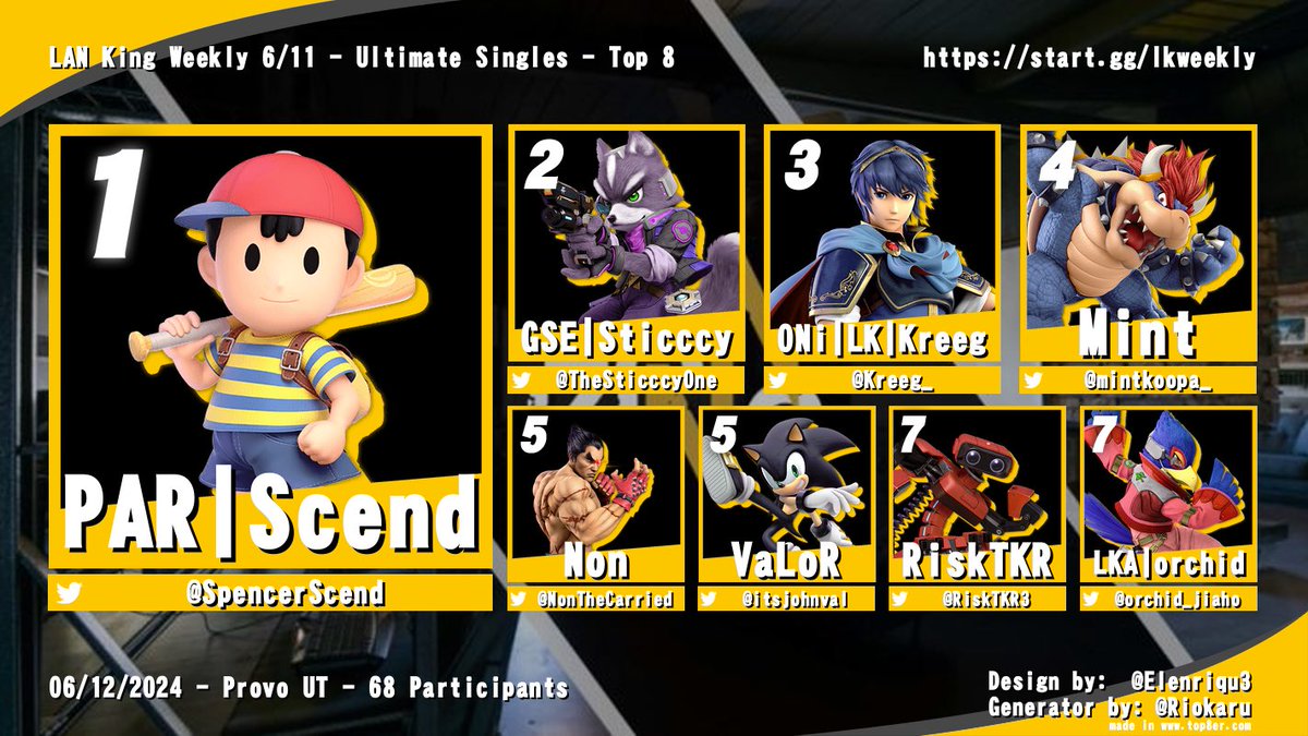 Utahssbtop8's tweet photo. Great work to this weekβs Lanking Singles Top 8!
π₯@SpencerScend
π₯@TheSticccyOne
π₯@Kreeg_
π
@mintkoopa_
π
@NonTheCarried
π
@itsjohnval
π
@RiskTKR3
π
@orchid_jiaho https://t.co/HKxZGGk5An