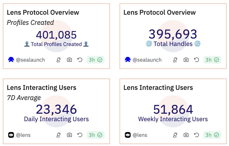 Lens crossed 400k profile mints!

The next goal is 500k, then 1M.

DIUs (on-chain actions) are up as well.

Thanks for choosing and building on Lens.