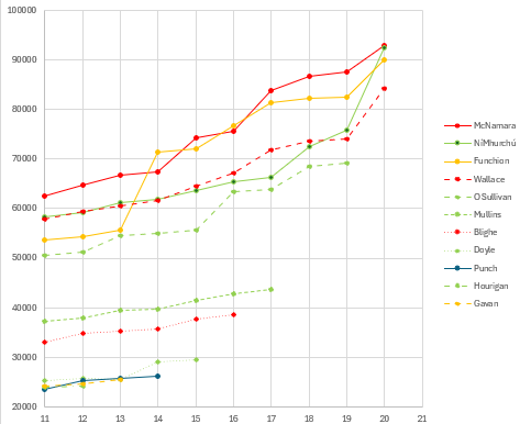 miguelgarcia65's tweet photo. #MoscowMick OUT in #IrelandSouth . Graphs don't lie. (Even if the axes are clipped and I left out the top 2 candidates!) https://t.co/3lUF8DkavY