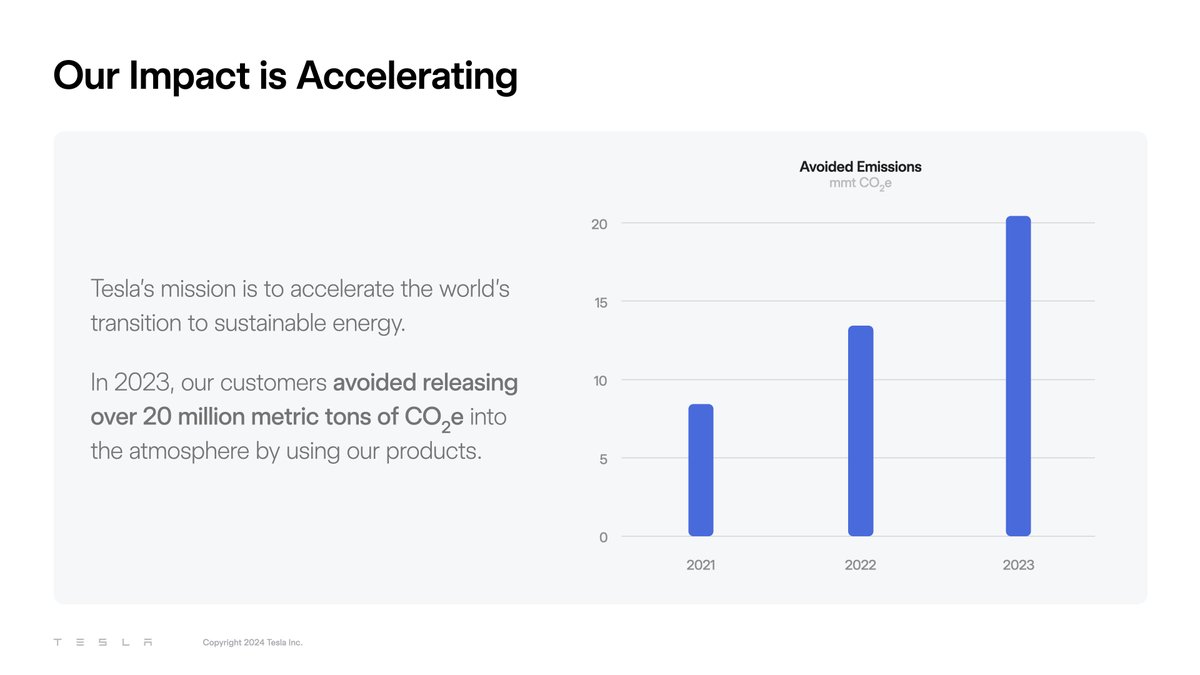 In 2023, our customers avoided releasing over 20 million metric tons of CO2e into the Earth’s atmosphere by using our products