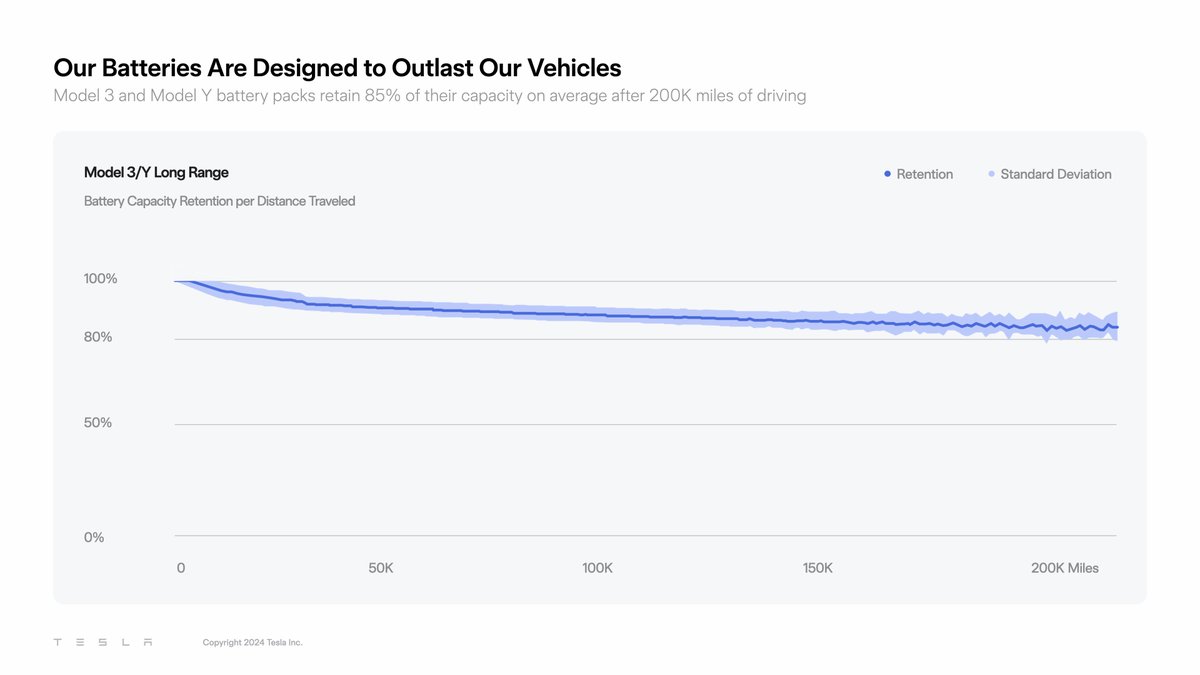 Tesla's tweet image. Model 3 and Model Y battery packs retain 85% of their capacity on average after 200K miles of driving
We also offer an 8 years or 120,000 miles battery warranty, whichever comes first