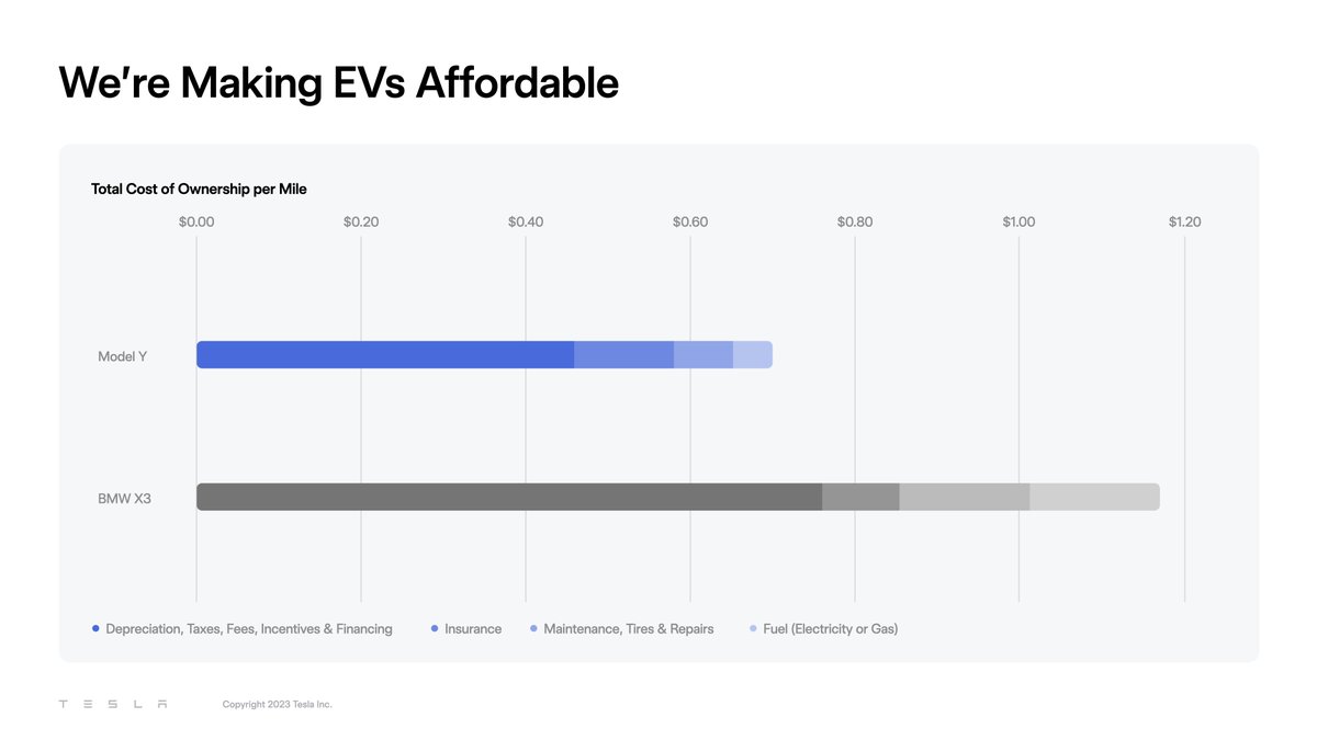 Tesla's tweet photo. Model Y is priced below the average new car in the US &amp; costs about the same to own per mile as mass-market vehicles https://t.co/bXkhJqlJ6A