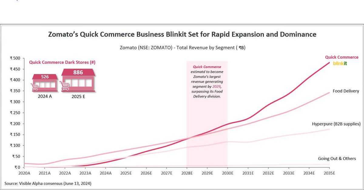 According to Visible Alpha consensus, by 2029, Blinkit, the quick commerce division of Indian food delivery company Zomato, is projected to become its largest revenue segment. Dive into the analysis: hubs.li/Q02BL_GY0