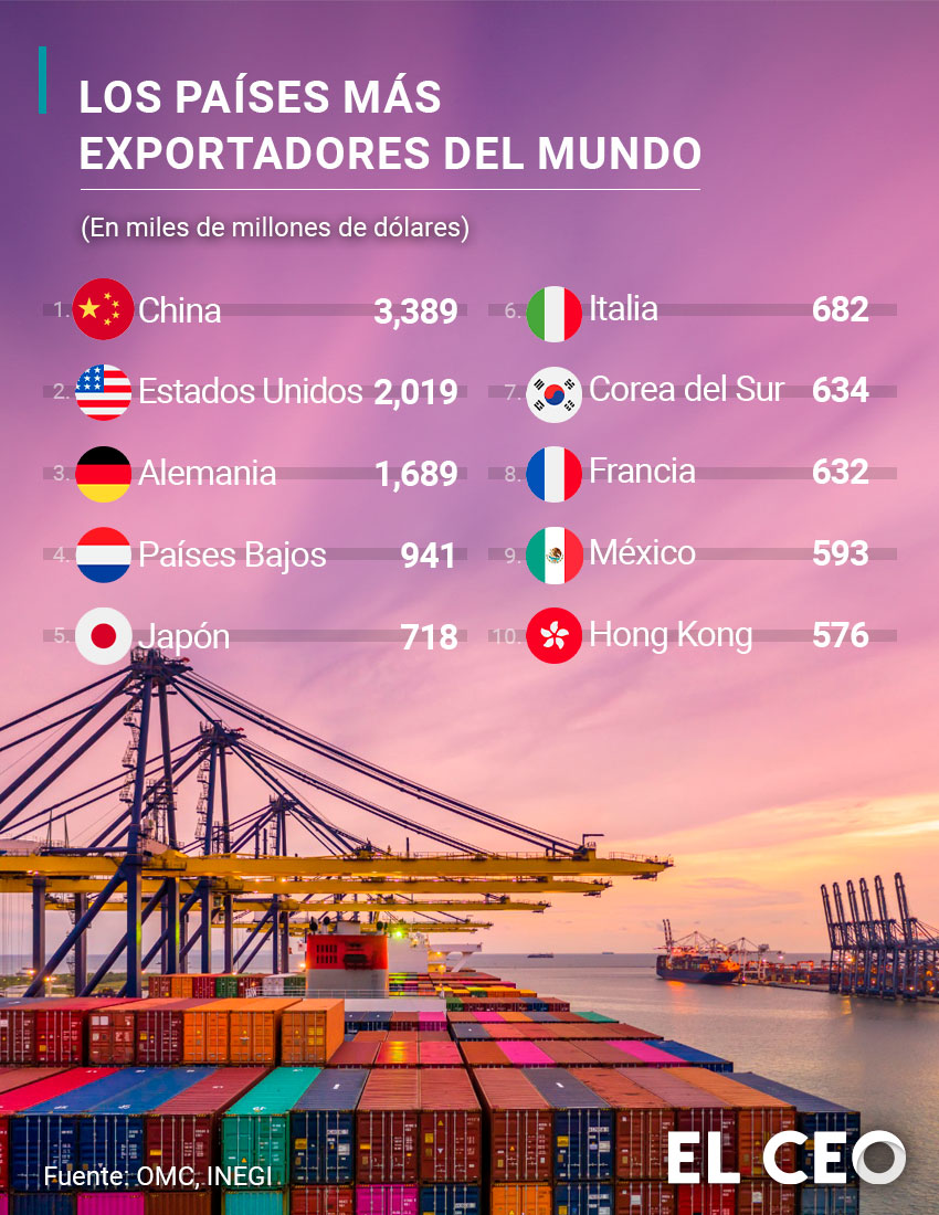 elceo__'s tweet photo. 🧵 ¿Cuáles son los países más exportadores del mundo? https://t.co/yRmvYOuQKe