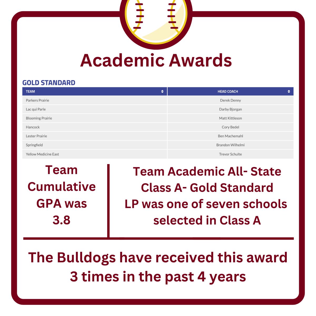 LPHS_Baseball's tweet photo. We wrapped up our season and here are the post-season awards. Congrats to Trever and Kaden for being named All-Conference and Honorable Mention. Trever was also selected to the All-Section team. The team received the Gold Standard Academic Award, the team's cumulative GPA was 3.8 https://t.co/b7Ltnza7GH