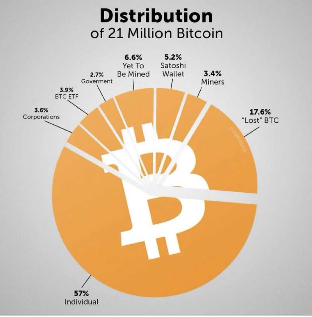 Here is a chart showing the distribution of all 21 million #Bitcoin. Only  57% is available to the general public, and how much of that is held by  plebs who will never sell? 👀