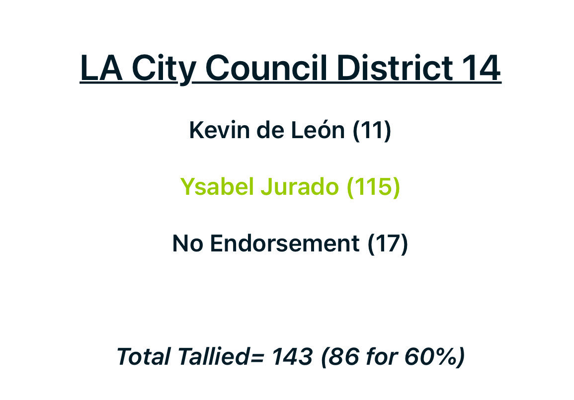 Big news: <a href="/YsabelJuradoLA/">Ysabel Jurado</a> has won the overwhelming support of the Democratic Party in her bid to unseat KDL.

She won 80% of the vote. This was no squeaker. It was a resounding win.

It’s a BFD, for two reasons: