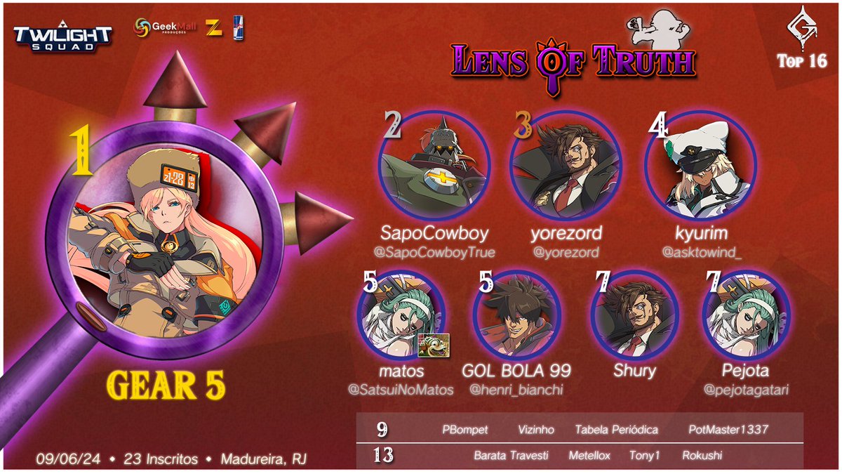 TwilightSquad1's tweet photo. SOOO CARRYY OOON!

Gear 5 levou a segunda bracket mais stackada desde domingo. Agradecemos muito a presença de todos! https://t.co/utK1cy928H
