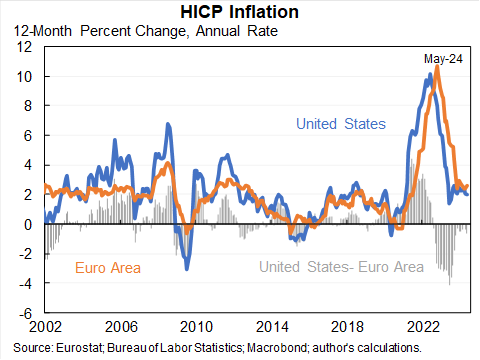 jasonfurman's tweet photo. Measured on a comparable basis (which mostly means excluding shelter in the United States), inflation over the last 12 months was 2.6% in the euro area and 2.0% in the United States. https://t.co/dE4lkD74xW