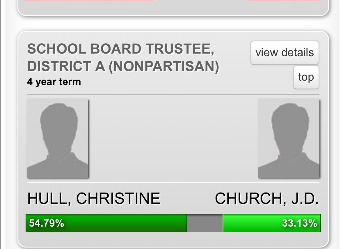 richardljayreno's tweet photo. The voters spoke loudly. 
No more frivolous lawsuits, more board cooperation and smoother board meetings. https://t.co/gIyIgH9Kq2