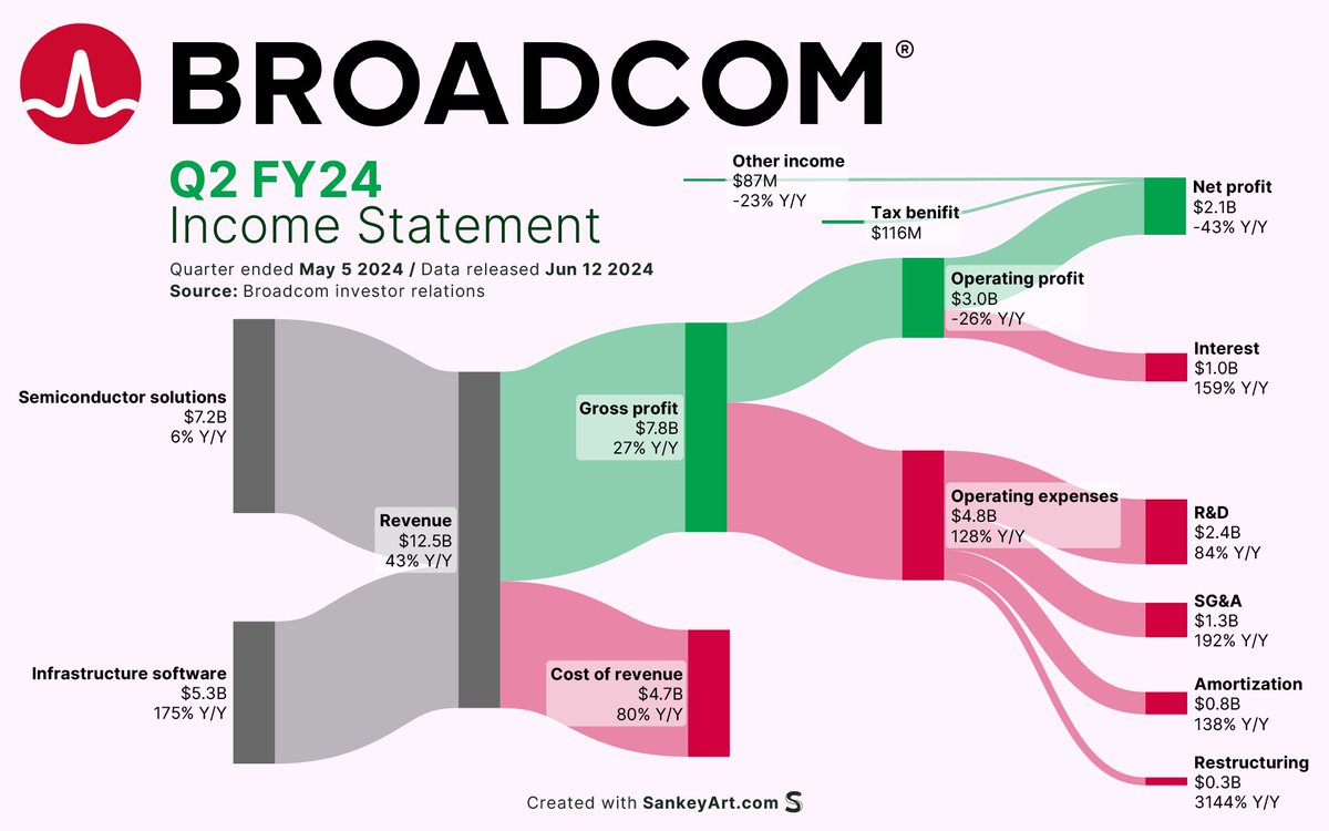AVGO Broadcom Q2 FY24 income statement visualized ✓ Revenue $12.5B (+43%  Y/Y) ✓ Operating profit $3B (-26% Y/Y) ✓ Net profit $2.1B (-43% Y/Y)
