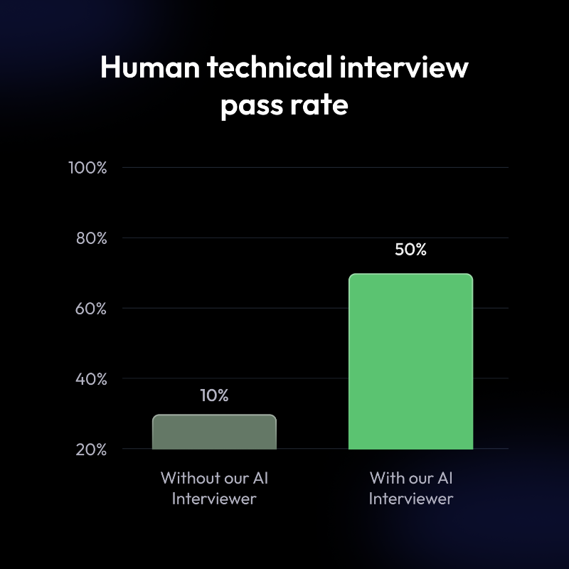aliansarinik's tweet photo. screen candidates on hard and soft skills using AI interviews & only spend time interviewing top performers.