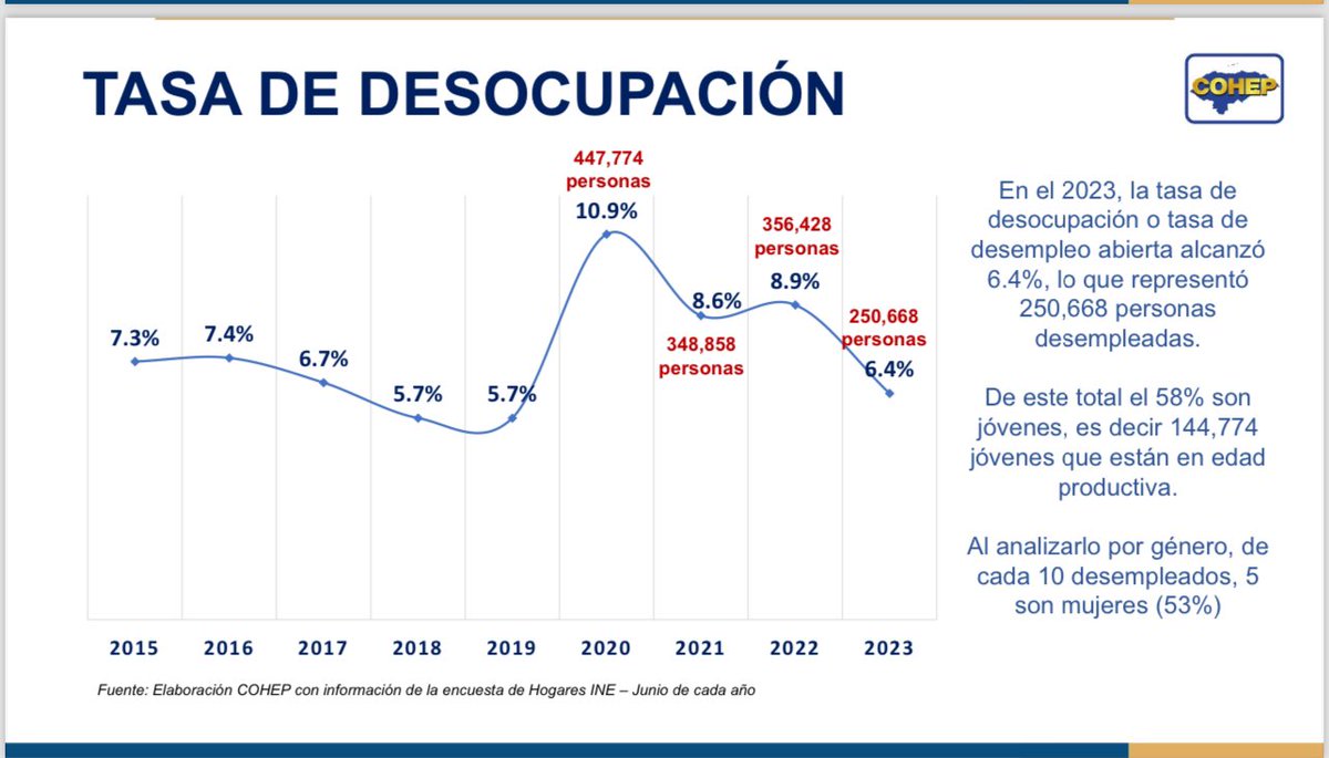 #CuidemosElEmpleo “En el 2023, la tasa de desocupación o tasa de desempleo abierta alcanzó 6.4%, lo que representó 250,668 personas desempleadas.

De este total el 58% son jóvenes, es decir 144,774 jóvenes que están en edad productiva.

Al analizarlo por género, de cada 10