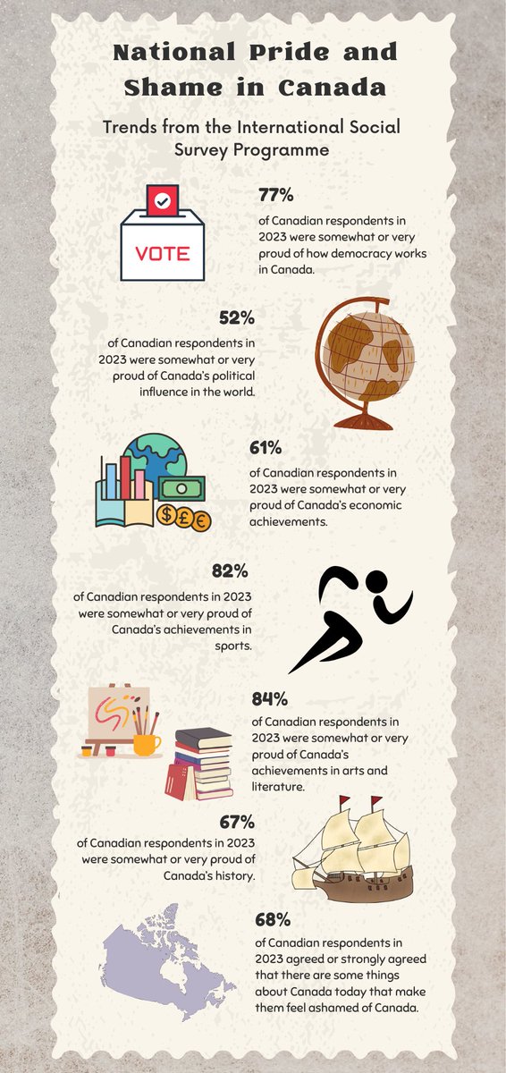ISSP Canada (@isspcanada) on Twitter photo Some stats on national pride (and shame) in #Canada, from the 2023 <a href="/ISSP_survey/">International Social Survey Programme ISSP</a> on national identity and citizenship Some stats on national pride (and shame) in #Canada, from the 2023 <a href="/ISSP_survey/">International Social Survey Programme ISSP</a> on national identity and citizenship