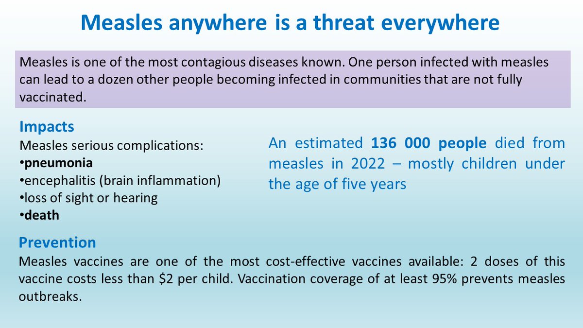 Some 136,000 people #died of #measles in 2022, a 43% increase on 2021, amid a protracted slump in immunisation rates.
gavi.org/vaccineswork/n…