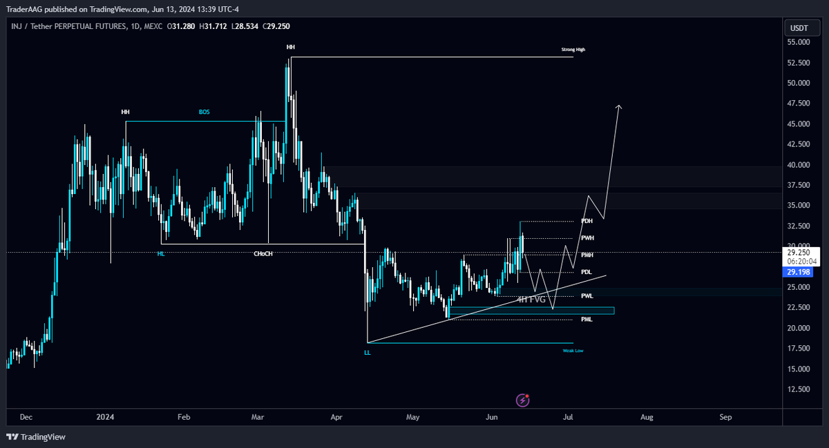 TraderAAG's tweet photo. Waiting for #INJ/USDT bids at $22 level in 4-Hour TF!
There is a 4-Hour FVG gap, and the SSL liquidations hunt is already done. $INJ will pumped from there. Placing limit order there.
#INJUSDT #injection @InjectiveLabs #injectiveLabs https://t.co/cg9WZ26YsN