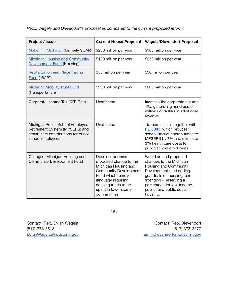 DylanWegela's tweet image. @EmilyDievendorf and I call for amendments to SOAR, “Make it in Michigan” Package. We are ready to negotiate for the best deal possible for the working class. These amendments would move $1.5 Billion from SOAR to Housing and put working-class guardrails on the housing funding.