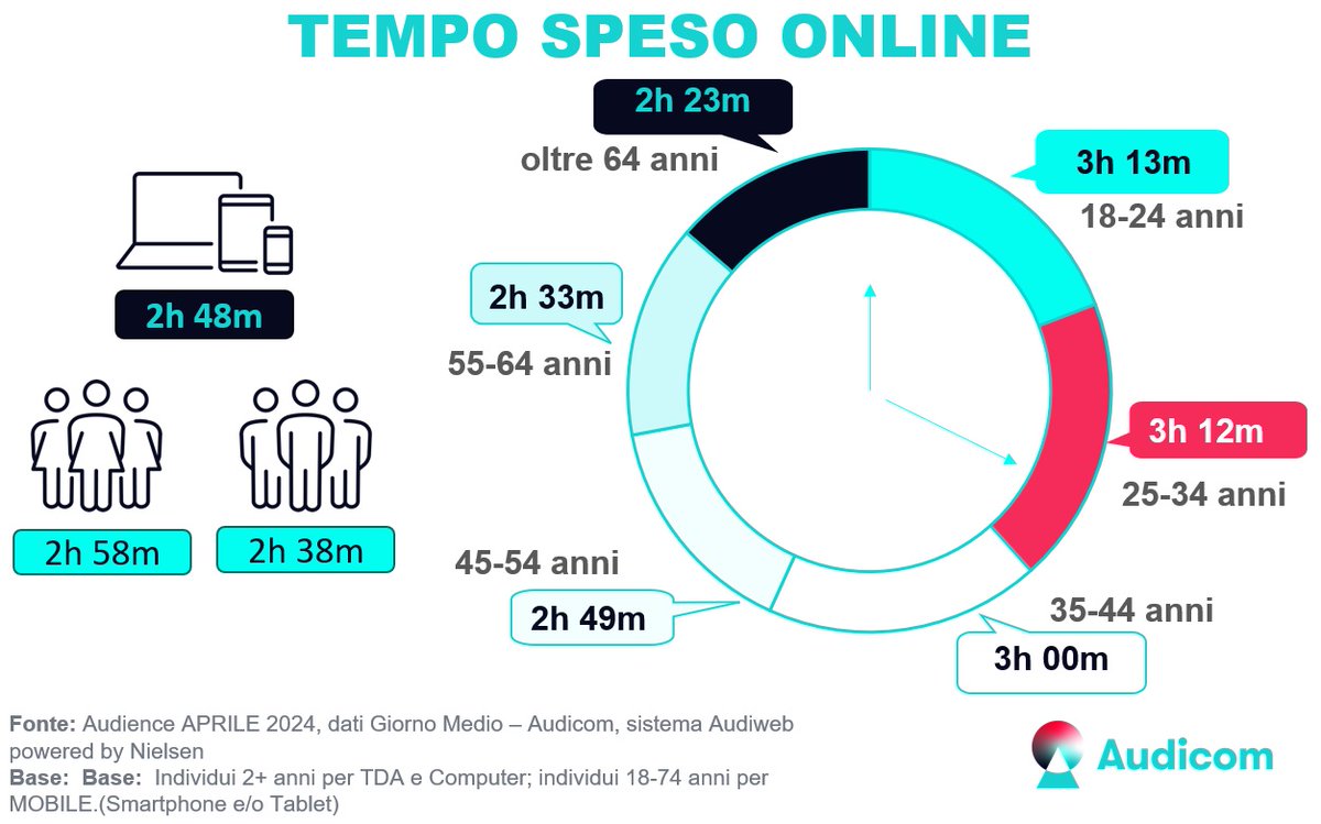 audiweb_it's tweet photo. Nel mese di aprile 2024 l’#audience online ha raggiunto 44,8 milioni di utenti dai 2 anni in su, collegati da Mobile e/o Computer per 70 ore complessive. 
I dati di scenario e di sintesi dell'audience degli editori iscritti sono disponibili sul sito https://t.co/OiLbCJKN0p https://t.co/G7lJnj7PMc