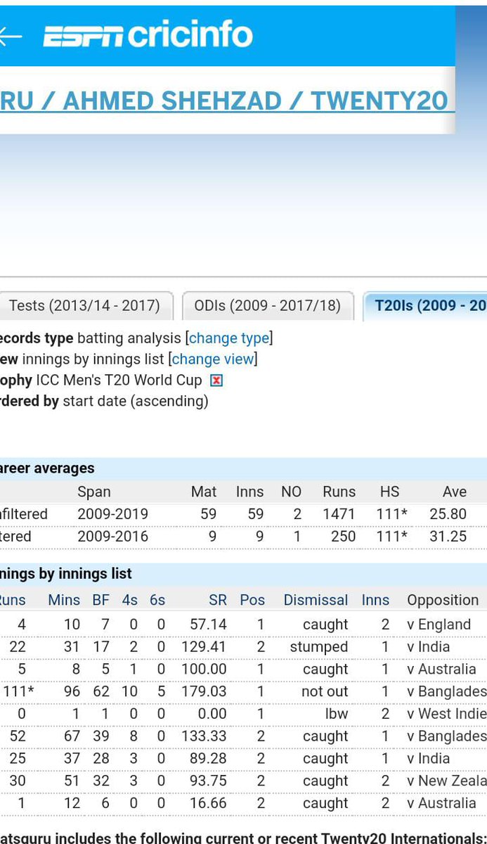 sns90's tweet photo. @Shoaib_Jatt @iamAhmadshahzad 09 WC - played 1 game Pak lost
14 WC - Played 4 Games Pak out in first round
16 WC - played 4 games Pak out in first round

Runs
Vs ban 163
Vs other 87

Avg
Vs ban 163
Vs Others 12.4

6s 
Vs Ban 5
Vs Others 0

50+
Vs Ban 2(1 100)
Vs Others 0

St rate
V ban 161
V Other 91 https://t.co/YdocFSBb6K