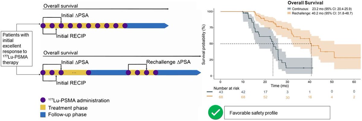 JNM (@journalofnucmed) on Twitter photo This German multicenter retrospective information is very important: Extended therapy is safe and effective. ow.ly/v7r850ScqeC
#NuclearMedicine #ProstateCancer #RPTherapy <a href="/MatthiasEiber/">Matthias Eiber</a> <a href="/ProfKHerrmann/">Ken Herrmann</a> This German multicenter retrospective information is very important: Extended therapy is safe and effective. ow.ly/v7r850ScqeC
#NuclearMedicine #ProstateCancer #RPTherapy <a href="/MatthiasEiber/">Matthias Eiber</a> <a href="/ProfKHerrmann/">Ken Herrmann</a>
