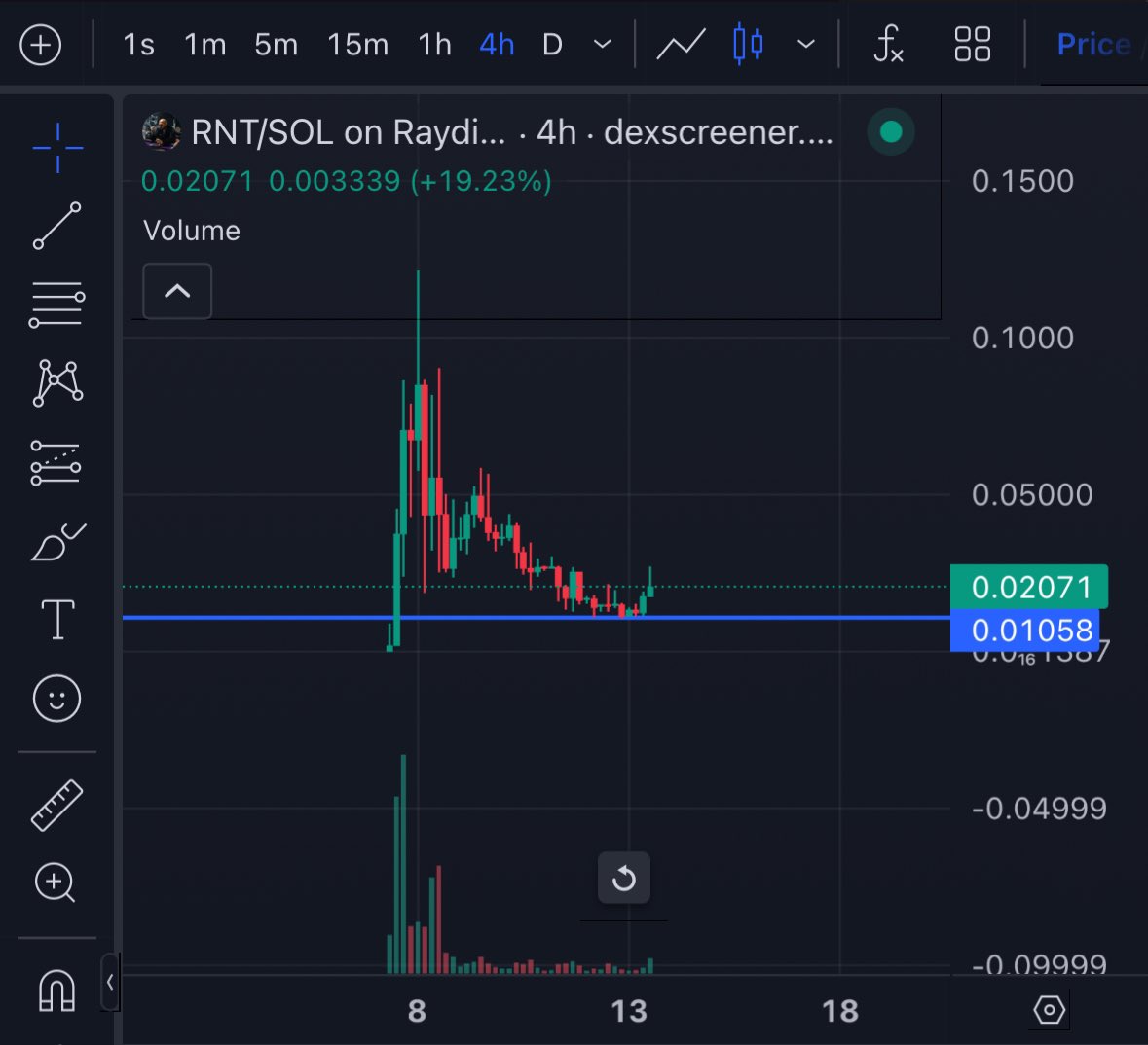 MiaMi_Z17's tweet image. These candles ? $RNT 

dexscreener.com/solana/9lfxeyq…