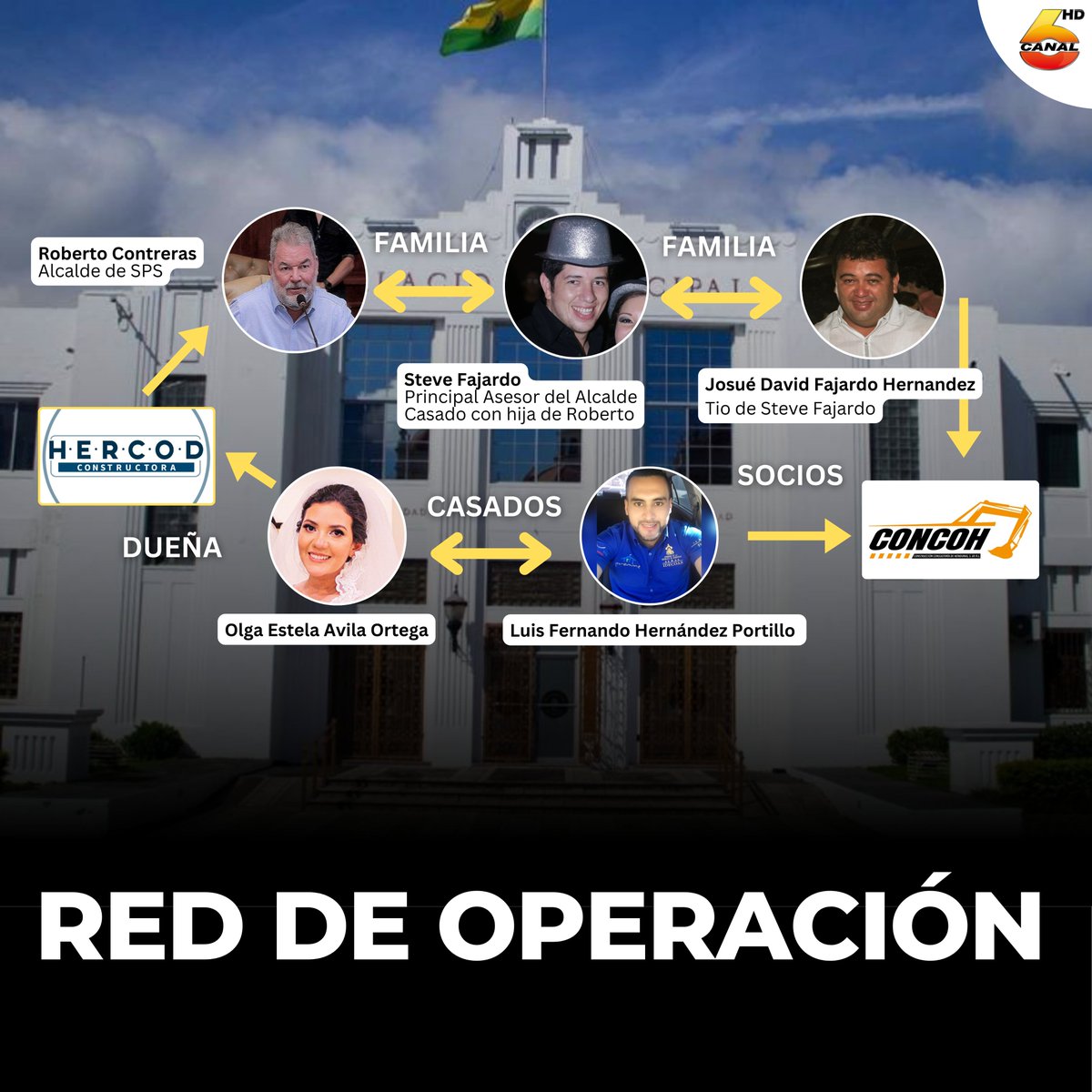 Canal6Honduras's tweet photo. (2/2) La empresa HERCOD fue constituida el 2019 por LUIS FERNANDO HERNÁNDEZ PORTILLO como socio único y el 19 de Marzo del 2022 traspaso el 100% de las acciones a su esposa OLGA ESTELA ÁVILA ORTEGA por un valor de 5,000 lempiras. El 11 de Octubre del 2022 HERCOD es registrada como proveedor de obras para el estado y el 2023 recibe su primer contrato como proveedor de la Municipalidad De San Pedro Sula.

- HERNÁNDEZ PORTILLO es socio y representé legal en la empresa CONSTRUCCIÓN CONSULTORÍA DE HONDURAS S DE R.L. (#CONCOH), misma que también es proveedora de la Municipalidad de San Pedro Sula y ha recibido 42 contratos de obras viales, valorados en 48.8 Millones de lempiras de la Gerencia de Infraestructura desde el 2022 al 2024

- La empresa #CONCOH presenta en su escritura a un segundo socio, el señor JOSUÉ DAVID FAJARDO HERNÁNDEZ, quien es tío de STEVE FAJARDO, quien está casado con Denise Contreras, hija del Alcalde de San Pedro Sula, Roberto Contreras. Convirtiéndolo en el yerno, mismo que ha sido denunciando públicamente por el Vice Alcalde, Omar Menjivar, por ser el verdadero alcalde de tras de bambalinas, quien mueve los pegues y manejes de la Municipalidad de San Pedro Sula.

- La ley de contratación del estado tipifica como colusión (lo cual está estipulado como delito) que una misma persona represente a dos empresas distintas que brindan el mismo servicio a una institución pública (Municipalidad de San Pedro Sula) como proveedoras. A lo cual también tipifica como delito que parientes hasta en un cuarto grado de consanguinidad de una autoridad pública reciban contratos de una institución pública.