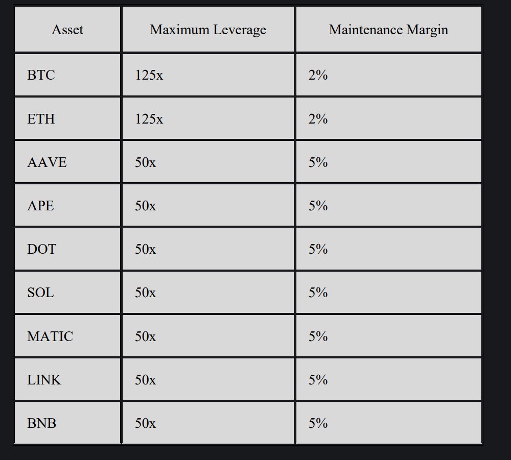InvictusDex's tweet photo. #Invictus #erc20 #fairlaunch #Airdrop #newtoken #Giveaway $INVI Here is a table showing the maximum leverage and maintenance margin for some popular assets: https://t.co/9tlN0w5fSh