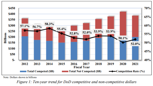 ryan_____morgan's tweet photo. DoD spend is massive - in the range of ~$350 billion. But partly because the number of suppliers is decreasing, 52% of the dollars going out the door are to contracts for which there was no competition. That’s roughly $200 billion dollars for contracts that had no competitors. https://t.co/1n4oK5j145