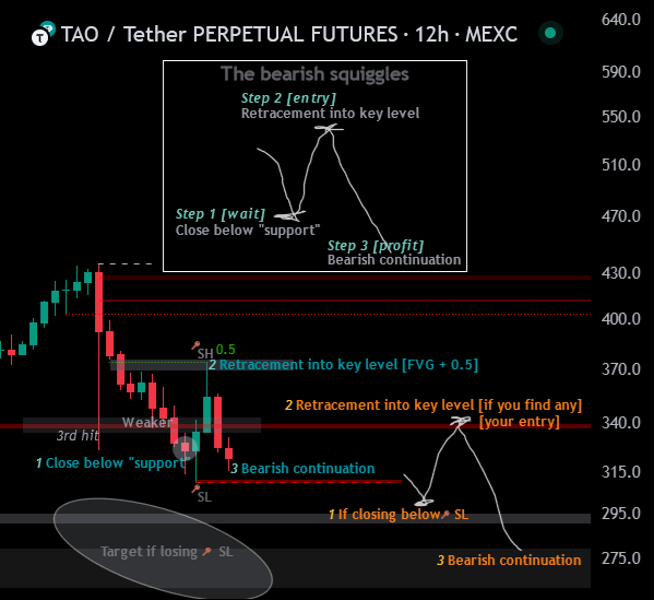Moneytaur_'s tweet photo. TAO [The Bearish Squiggles]

Bullish'er momentum once closing above $374 and bull mode initiated once closing 12H+ above $436.

Remember to never chase BOs if you want the highest probability opportunities.
