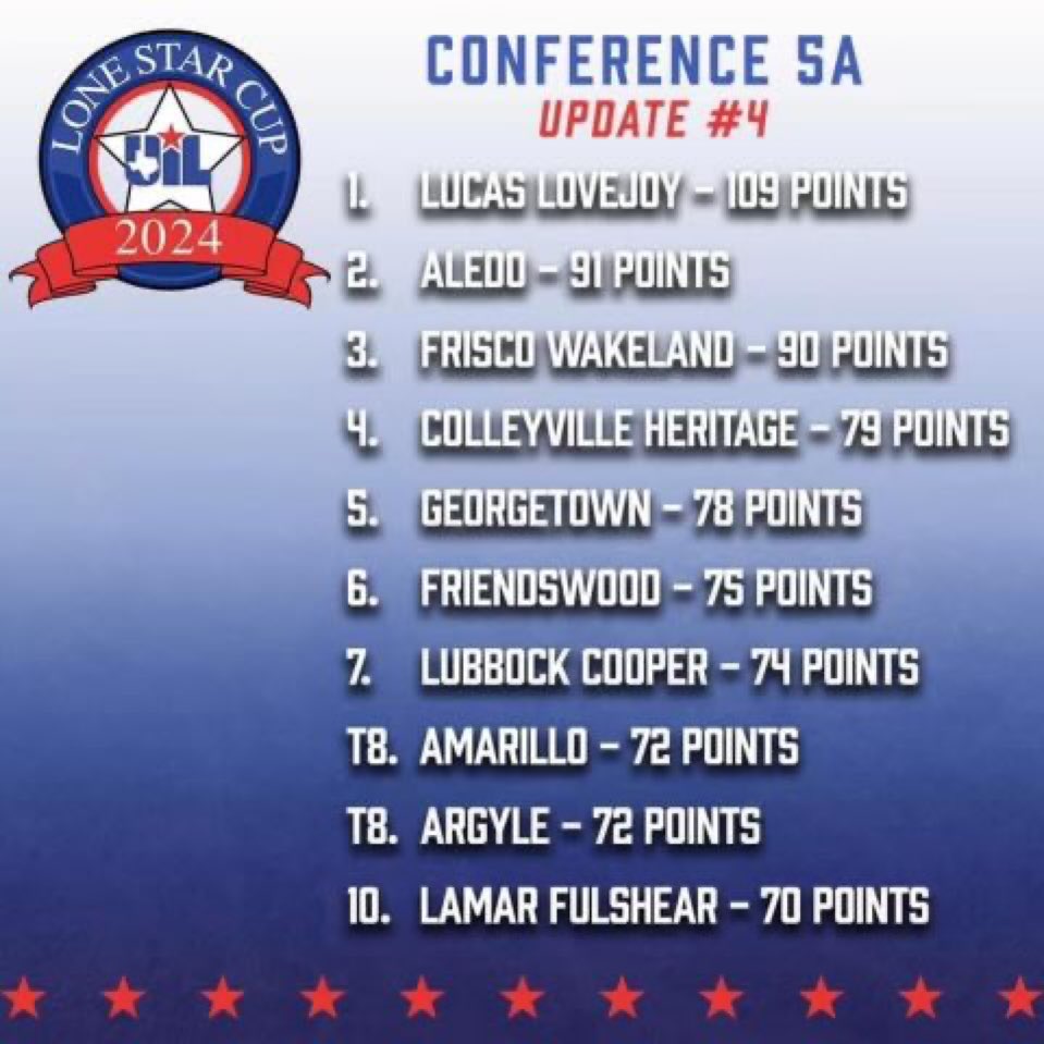 I could not be more proud to be a part of this district! Our teachers, students, coaches and community truly are like no other!!! <a href="/lovejoyisd1/">Lovejoy ISD</a> <a href="/leopardfootball/">LOJO Football</a> <a href="/LovejoyBaseball/">Lovejoy High School Baseball</a> <a href="/LovejoyHoops/">Lovejoy Boys' Basketball</a> <a href="/lovejoy_vb/">Leopard Volleyball</a>