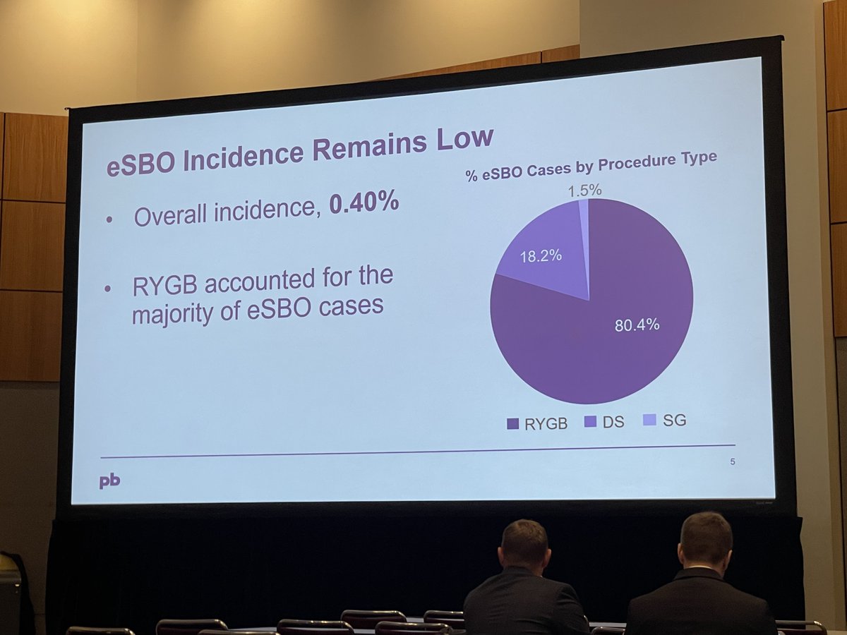Vance L. Albaugh, MD, PhD, DABOM, DABS-FPMBS (@metabolic_knife) on Twitter photo Great presentation by one of my phenomenal <a href="/PBRCNews/">Pennington Biomedical Research Center</a> trainees and rising <a href="/LSUHS/">LSU Health Shreveport</a> medical student <a href="/TeresaSchauer1/">Teresa Schauer</a> on Early Small Bowel Obstruction after Metabolic/Bariatric Surgery!
#ASMBS2024 #MBSAQIP #WomenInMedicine #WomenSurgeons <a href="/PSchauerMD/">Philip Schauer, MD</a> <a href="/lsusurgerydept/">LSU Department of Surgery</a> <a href="/LSUResearch/">LSU Research</a> Great presentation by one of my phenomenal <a href="/PBRCNews/">Pennington Biomedical Research Center</a> trainees and rising <a href="/LSUHS/">LSU Health Shreveport</a> medical student <a href="/TeresaSchauer1/">Teresa Schauer</a> on Early Small Bowel Obstruction after Metabolic/Bariatric Surgery!
#ASMBS2024 #MBSAQIP #WomenInMedicine #WomenSurgeons <a href="/PSchauerMD/">Philip Schauer, MD</a> <a href="/lsusurgerydept/">LSU Department of Surgery</a> <a href="/LSUResearch/">LSU Research</a>