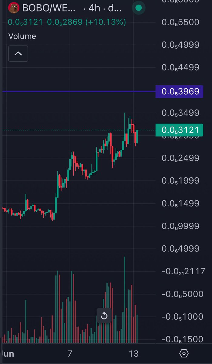 jo5htheboss's tweet photo. The strongest chart in crypto right now $BOBO https://t.co/MKI3SYQqel