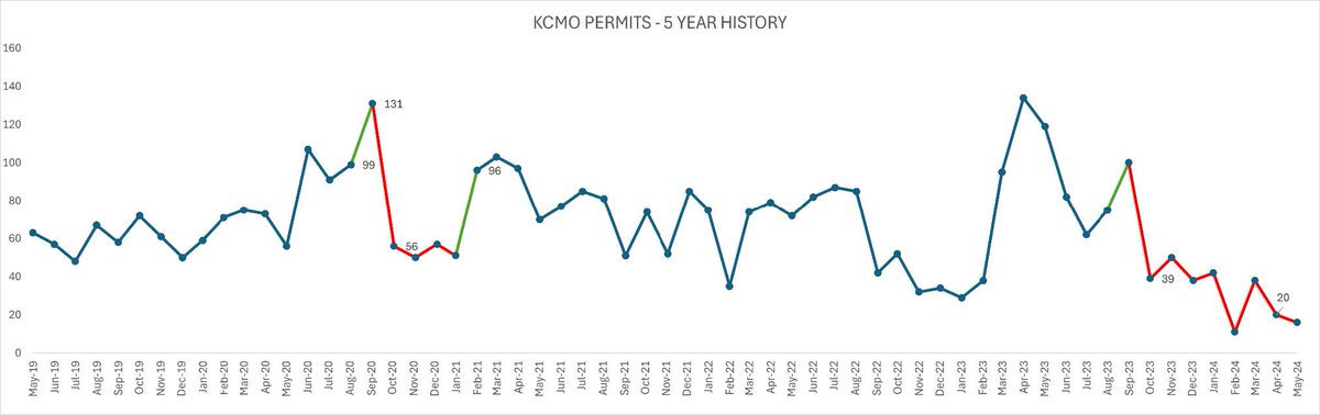Once again, Kansas City, Mo., did not make the top five of permitting cities in April or May. In fact, permitting in KCMO has hit a low not seen in the last 5 years. Yikes.

#homeownershipforall #kchba #kansascity