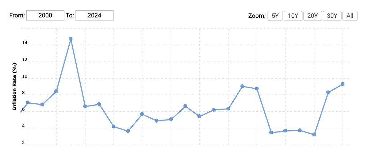 fishtuna's tweet photo. Great news for Brazil. Can buy #Kaspa using Pix.
"Pix is an instant payment platform created and managed by the monetary authority of Brazil, the Central Bank of Brazil (BCB)" - wiki
Here is Brazil's inflation rate 2000-2024 https://t.co/Gly91l9bWs