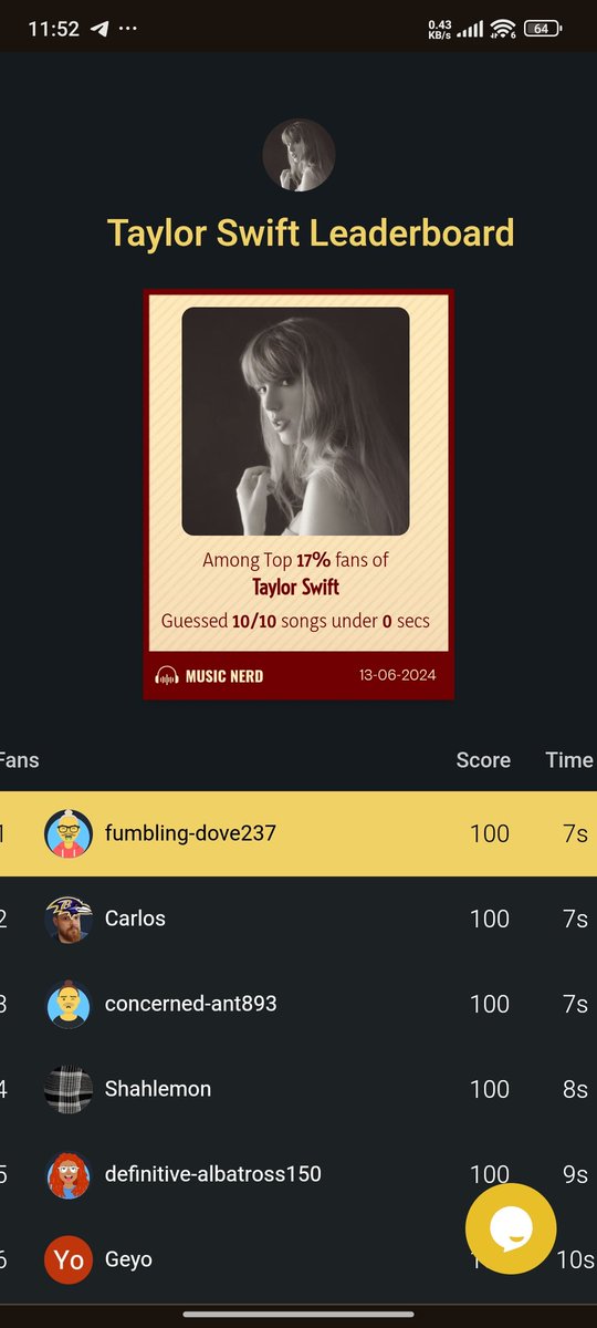 kratosregus's tweet photo. This is the global leaderboard #taylorswift #swifty #swiftie #taylor https://t.co/jZP6Fi0Mgg