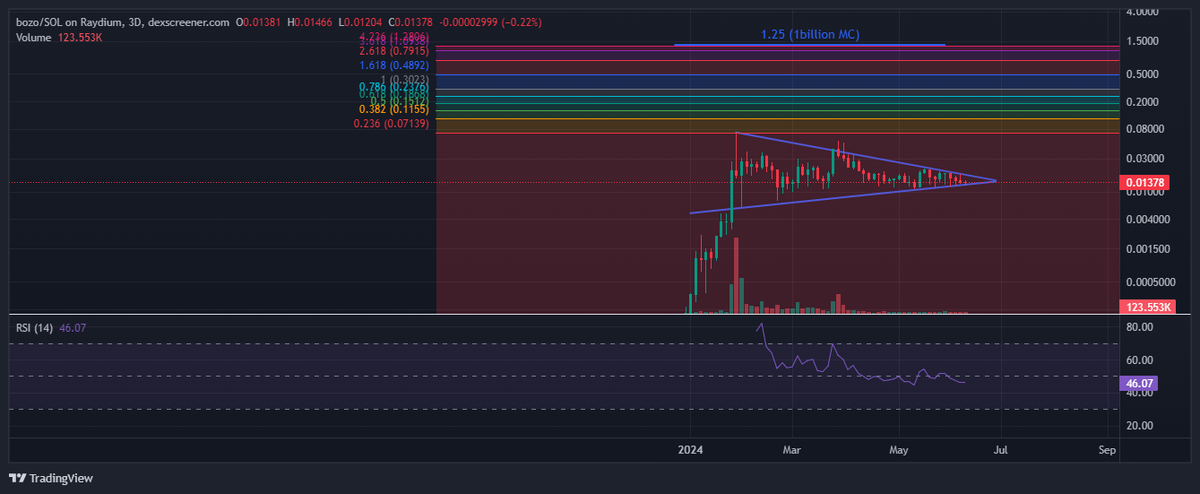 $bozo: 3d

on the left: $popcat
on the right: $bozo

$popcat had weeks of consolidation before an explosive move to the upside

$bozo ending it's consolidation period with an explosive move ahead

expecting a 10-30x in short order

hybridio.